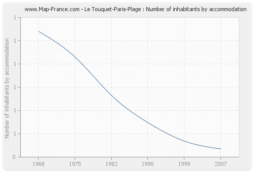 Le Touquet-Paris-Plage : Number of inhabitants by accommodation